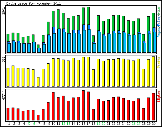 Daily usage