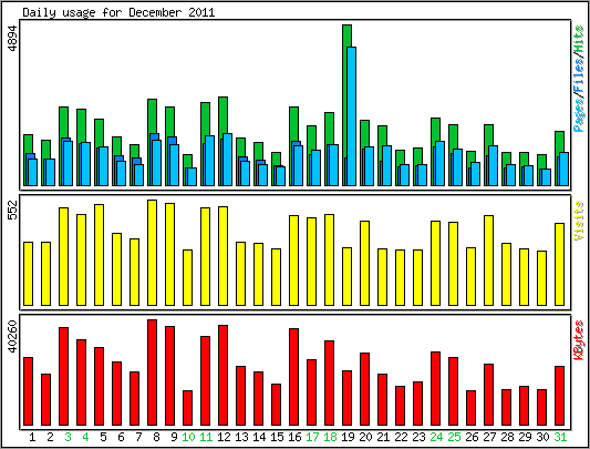 Daily usage