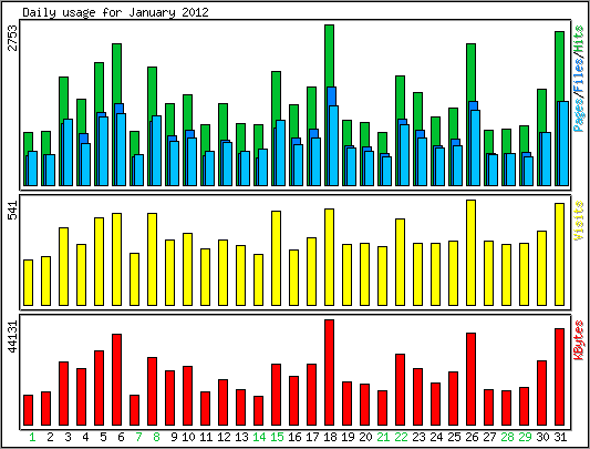 Daily usage