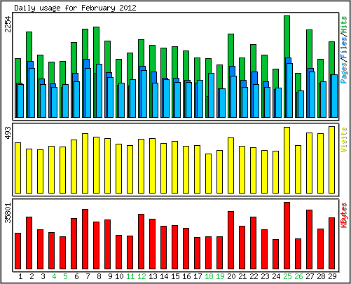 Daily usage