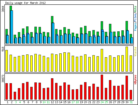 Daily usage