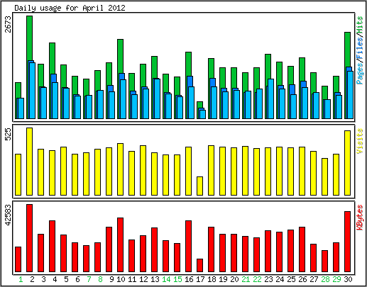 Daily usage