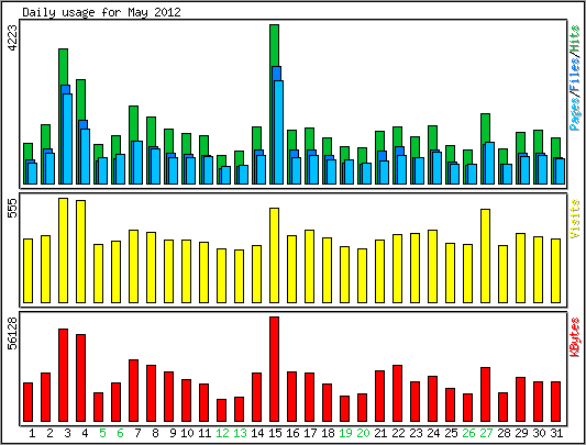 Daily usage