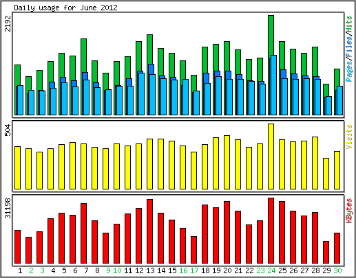 Daily usage