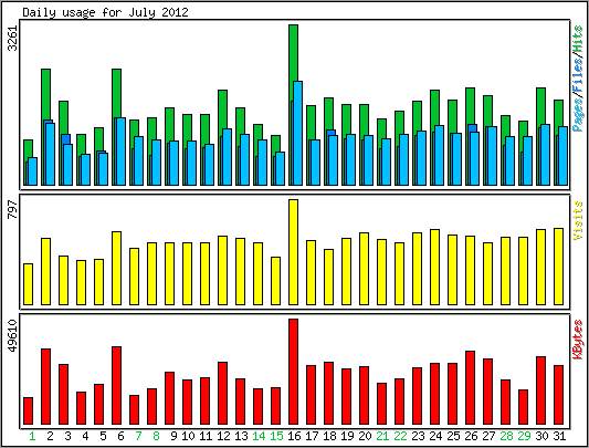 Daily usage