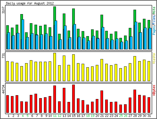 Daily usage