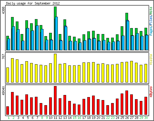 Daily usage