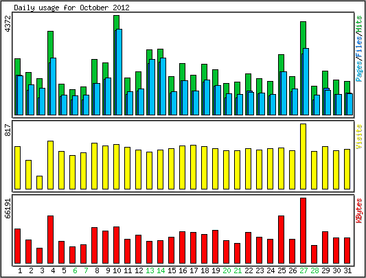 Daily usage