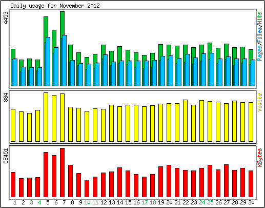 Daily usage