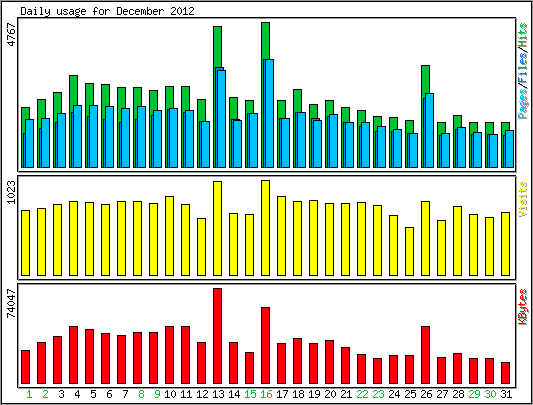 Daily usage