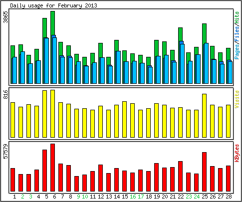 Daily usage