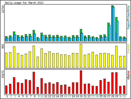 Daily usage