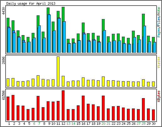 Daily usage