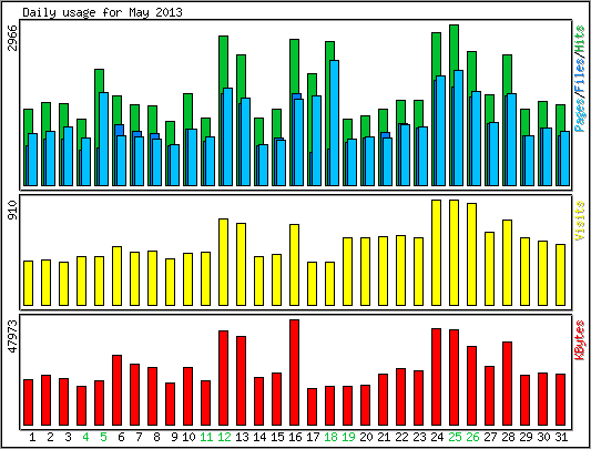 Daily usage