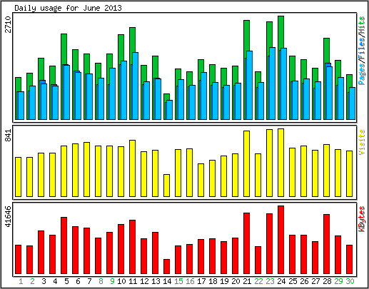 Daily usage