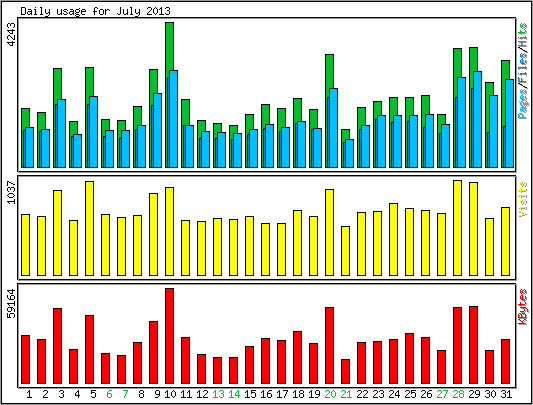 Daily usage