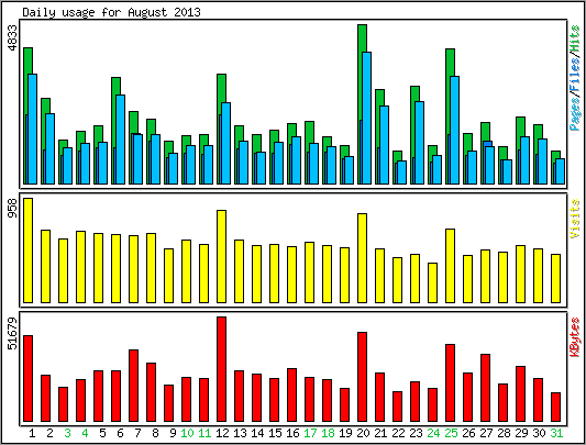 Daily usage