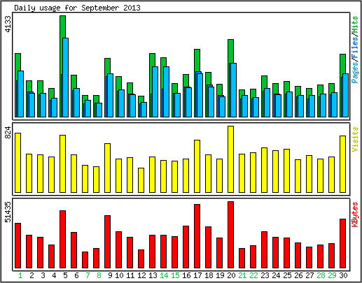 Daily usage