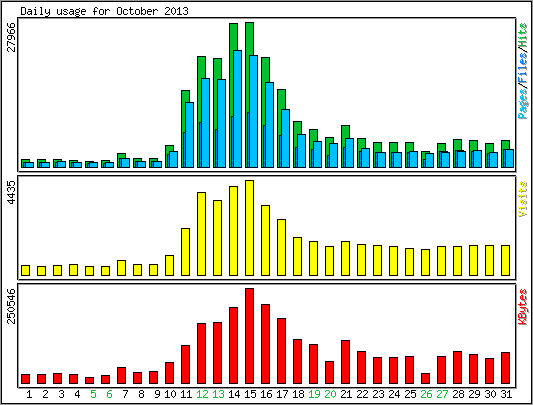 Daily usage