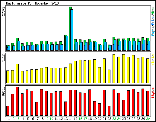 Daily usage