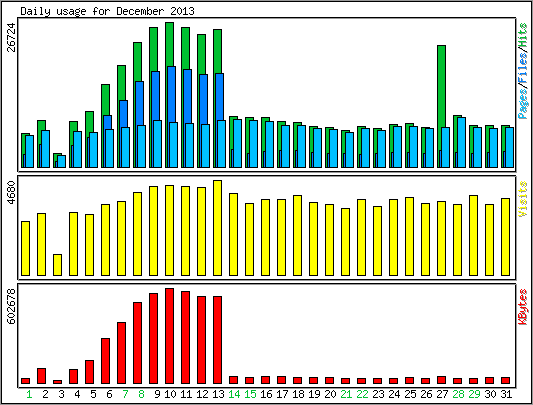 Daily usage