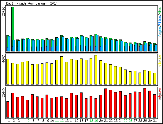 Daily usage