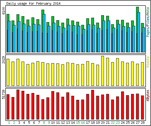 Daily usage