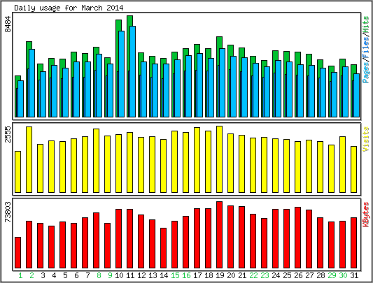 Daily usage