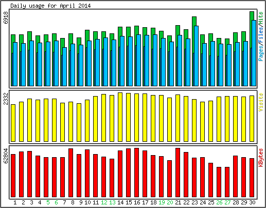 Daily usage