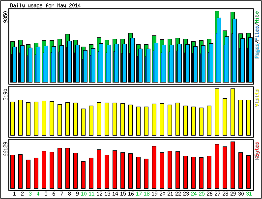 Daily usage