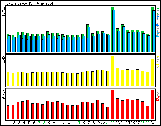 Daily usage