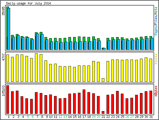 Daily usage