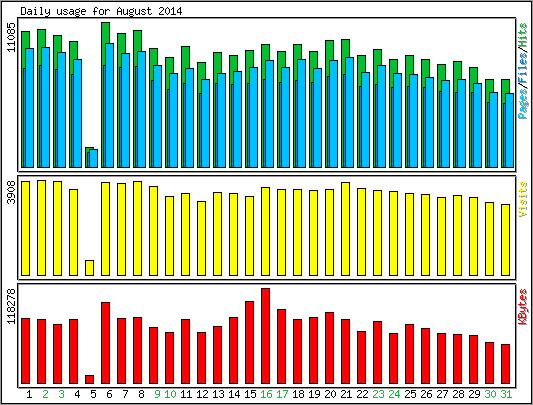 Daily usage