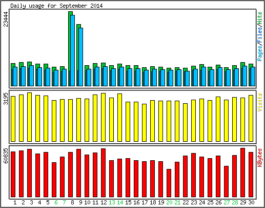 Daily usage