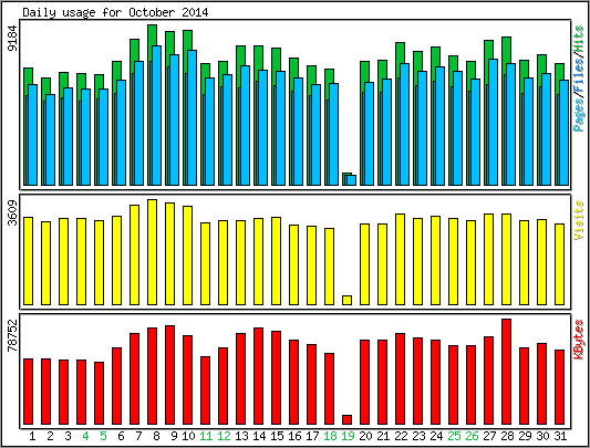 Daily usage