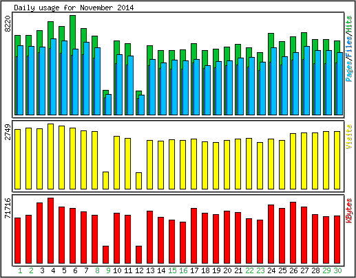 Daily usage