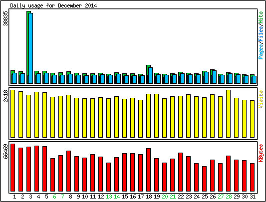 Daily usage