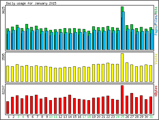 Daily usage