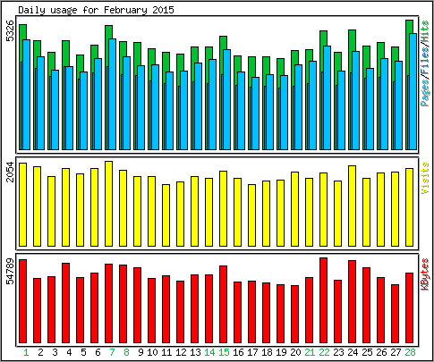 Daily usage