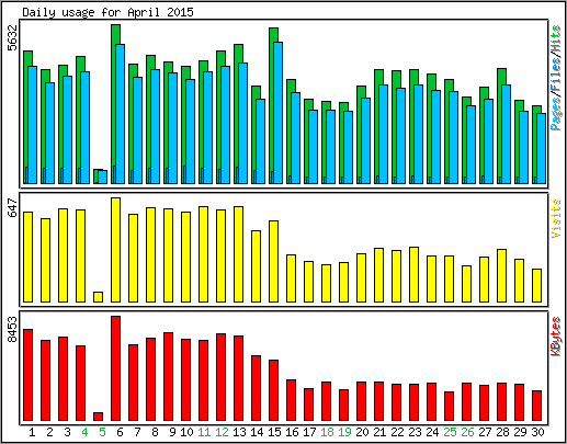 Daily usage