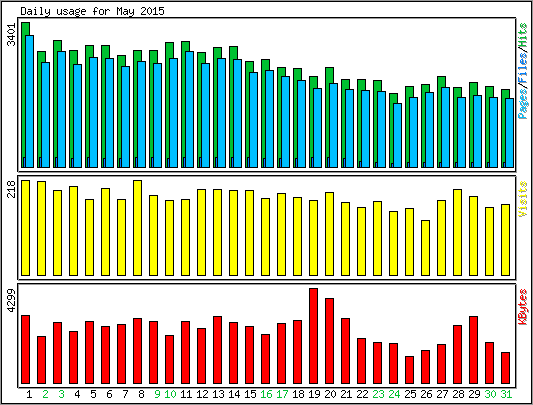 Daily usage