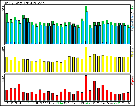 Daily usage