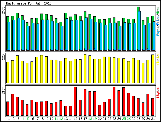 Daily usage