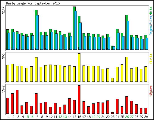 Daily usage