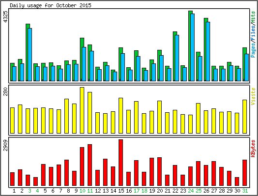 Daily usage