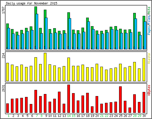 Daily usage