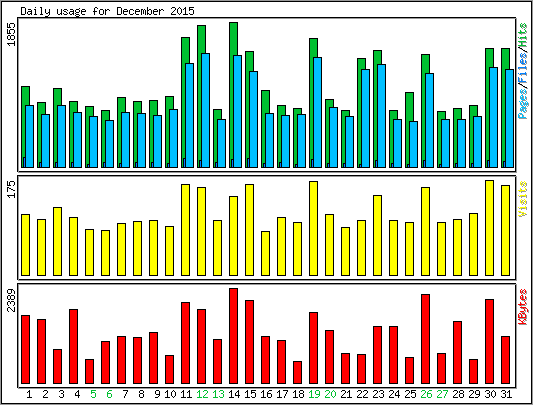 Daily usage