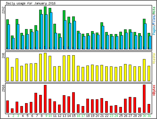 Daily usage