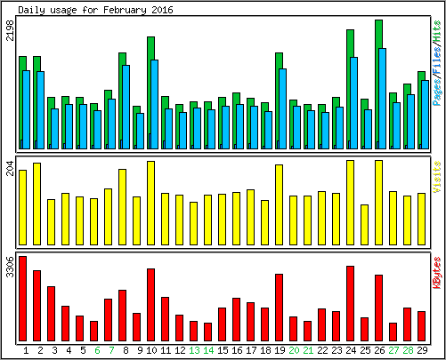 Daily usage