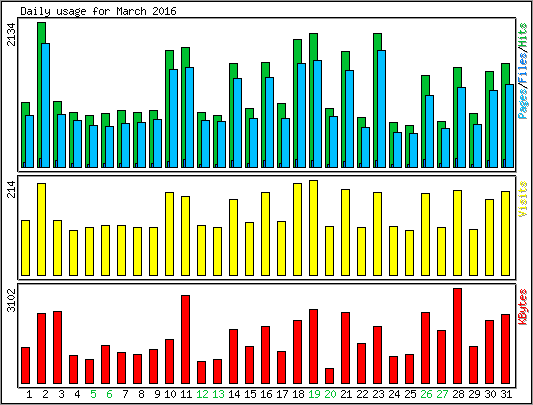 Daily usage